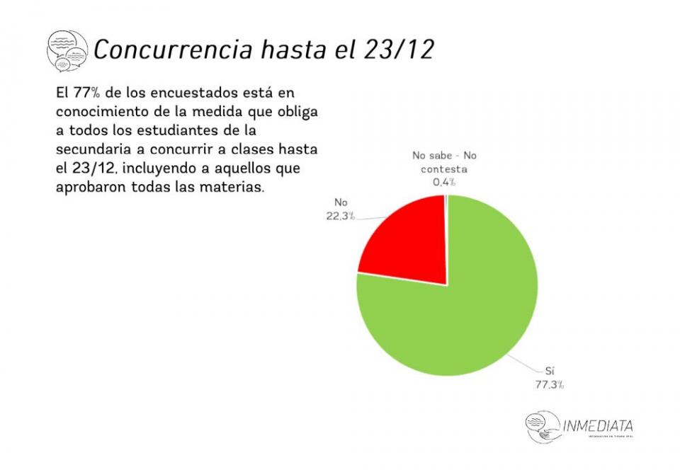 Altísimo rechazo social a las medidas adoptadas 