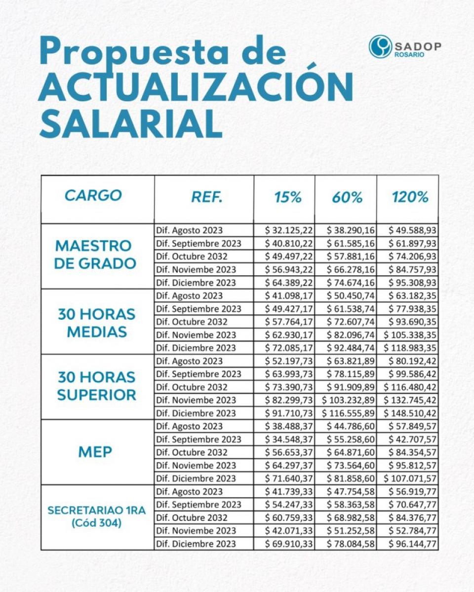 Propuesta de actualización salarial 