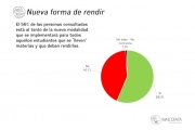 Altísimo rechazo social a las medidas adoptadas